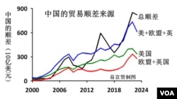 中國的貿(mào)易順差來源（易富賢提供）