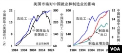 美國市場對中國就業(yè)和制造業(yè)的影響 （易富賢提供）