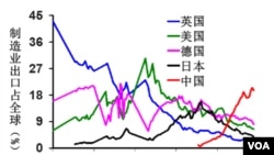 制造業(yè)出口占全球比例（易富賢提供）